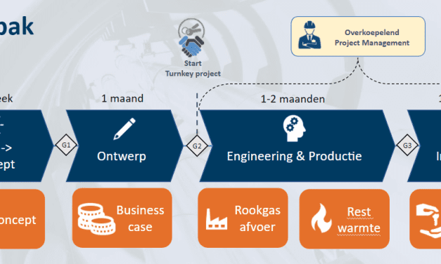 Bos Nieuwerkerk / HeatMatrix