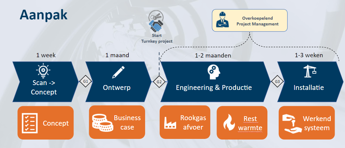 Bos Nieuwerkerk / HeatMatrix